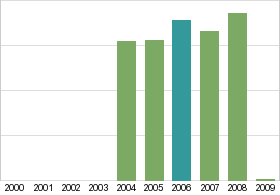 Bar chart: in table form below