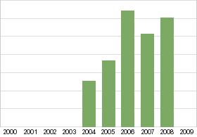 Bar chart: in table form below