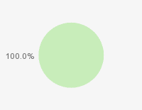 Pie chart: in table form below