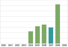 Bar chart: in table form below