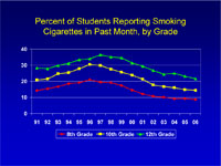 Percent of Students Reporting Smoking Cigarettes in Past Month, by Grade