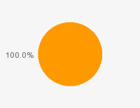 Pie chart: in table form below