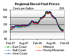 Regional Diesel Fuel Prices Graph.