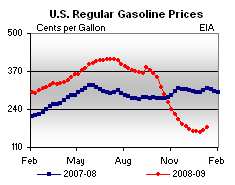 Regular Gasoline Prices Graph.