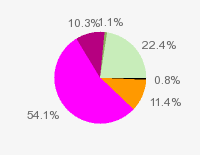 Pie chart: in table form below