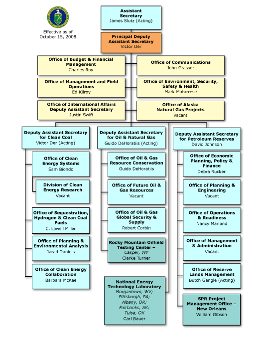 Office of Fossil Energy Organization Chart