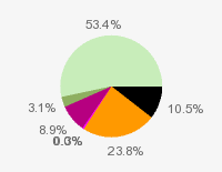 Pie chart: in table form below