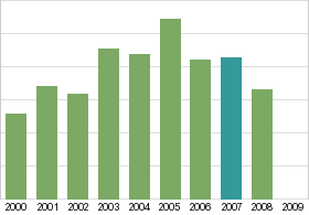 Bar chart: in table form below