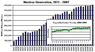 Nuclear Generation, 1973 - 2005 and Capacity Factor Trend, 1989-2005.      Click to see more information.
