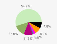 Pie chart: in table form below