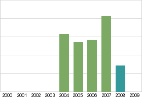 Bar chart: in table form below