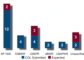 Number of Planned Reactors -- AP 1000:12(COL Submitted) and 2(Expected), ESBWR:4(COL Submitted), USEPR:4(COL Submitted) and 3(Expected), ABWR:2(COL Submitted), USAPWR:2(COL Submitted), Unspecified:2(COL Submitted) and 3(Expected)