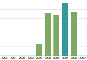 Bar chart: in table form below