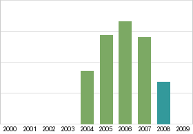 Bar chart: in table form below