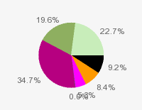 Pie chart: in table form below