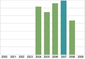 Bar chart: in table form below