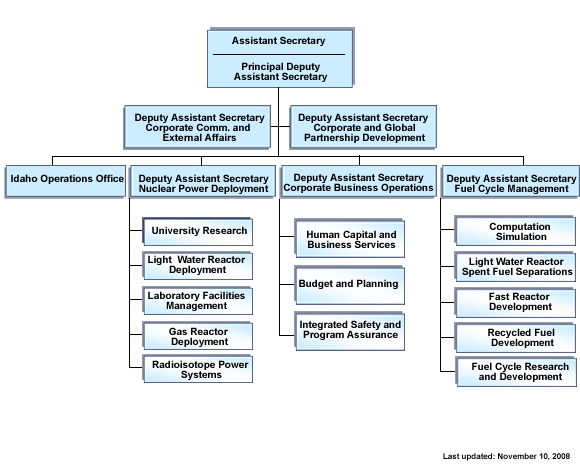 Current Nuclear Energy Organization Chart