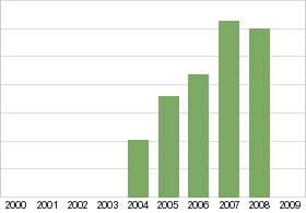 Bar chart: in table form below