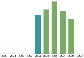 Bar chart: in table form below