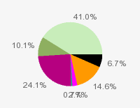 Pie chart: in table form below