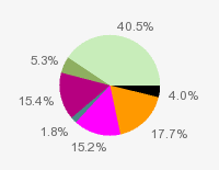 Pie chart: in table form below