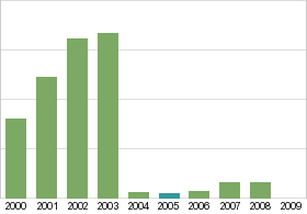 Bar chart: in table form below