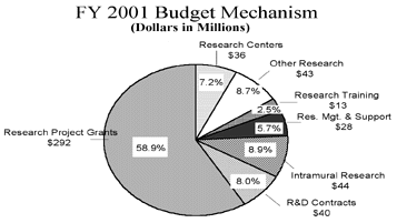 FY 2001 Budget Mechanism