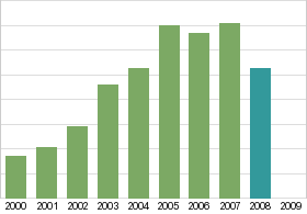 Bar chart: in table form below