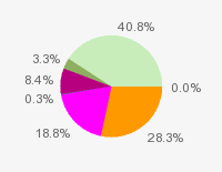 Pie chart: in table form below