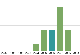 Bar chart: in table form below