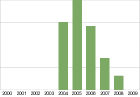 Bar chart: in table form below