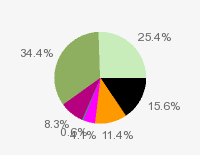 Pie chart: in table form below