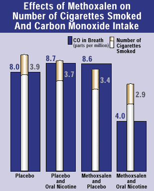 Effects of Methoxsalen Graph