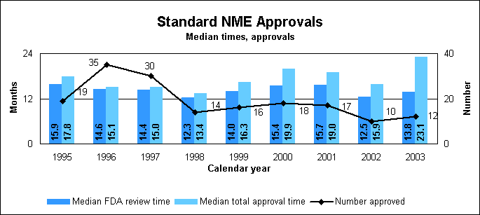 Standard NME  Approvals