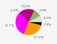 Pie chart: in table form below