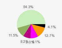 Pie chart: in table form below