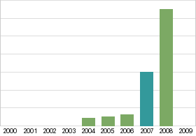 Bar chart: in table form below