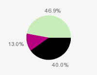 Pie chart: in table form below