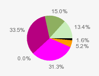 Pie chart: in table form below