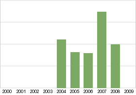 Bar chart: in table form below