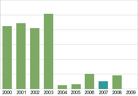 Bar chart: in table form below