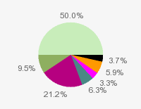 Pie chart: in table form below