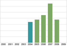 Bar chart: in table form below