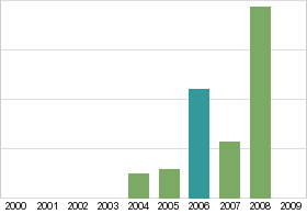 Bar chart: in table form below