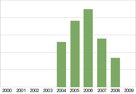 Bar chart: in table form below