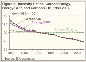 Figure 2. Intensity Ratios: Carbon/Energy, Energy/GDP, and Carbon/GDP, 1980-2007.  Need help, contact the Naational Energy Information Center at 202-586-8800.