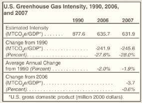 U.S. Greenhouse Gas Intensity, 1990, 2006, and 2007 Table.  Need help, contact the National Energy Information Center at 202-586-8800.