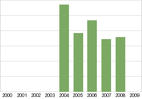 Bar chart: in table form below