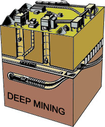 Artist's rendering of a typical deep mine.