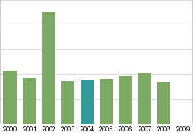 Bar chart: in table form below